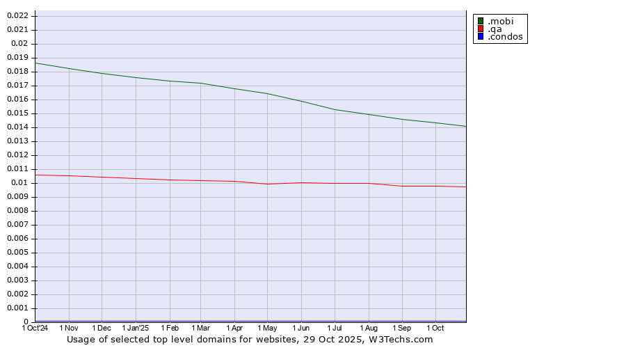 Historical trends in the usage of .mobi (Mobile products and services) vs. .qa (Qatar) vs. .condos (Condos)