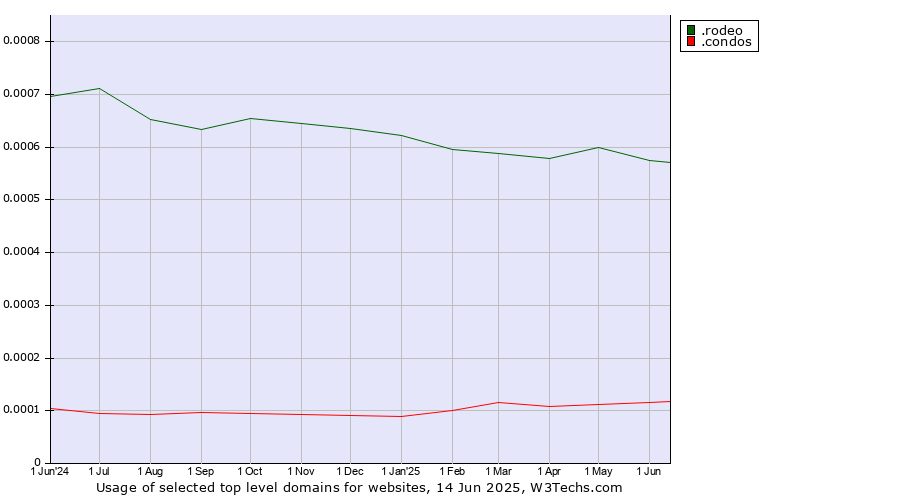 Historical trends in the usage of .rodeo (Rodeo) vs. .condos (Condos)