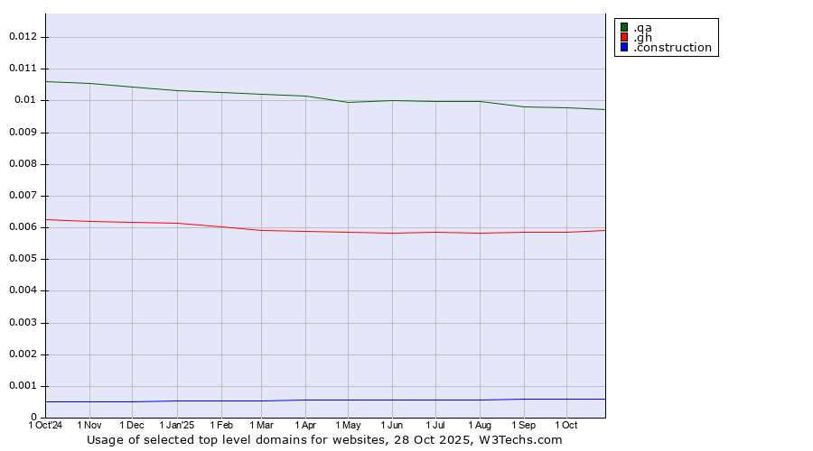 Historical trends in the usage of .qa (Qatar) vs. .gh (Ghana) vs. .construction (Construction)