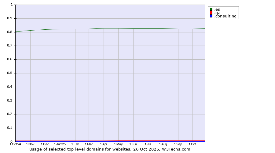 Historical trends in the usage of .es (Spain) vs. .qa (Qatar) vs. .consulting (Consulting)