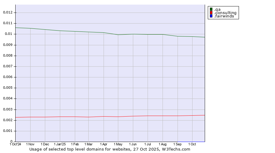 Historical trends in the usage of .qa (Qatar) vs. .consulting (Consulting) vs. .fairwinds (Fairwinds Credit Union brand)