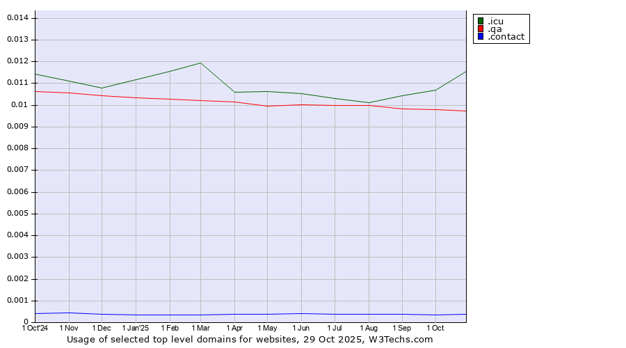 Historical trends in the usage of .icu (icu, short for I see you) vs. .qa (Qatar) vs. .contact (Contact)