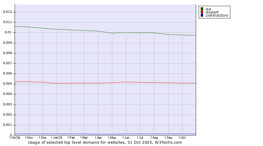 Historical trends in the usage of .qa (Qatar) vs. .expert (Expert) vs. .contractors (Professional contractors)