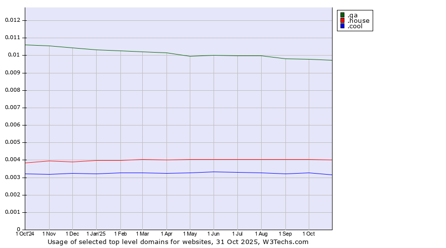 Historical trends in the usage of .qa (Qatar) vs. .house (House) vs. .cool (Cool)