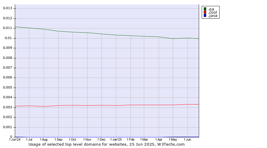 Historical trends in the usage of .qa (Qatar) vs. .cool (Cool) vs. .java (Java programming language)