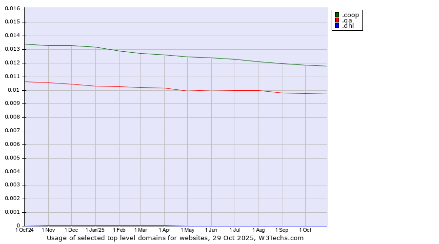 Historical trends in the usage of .coop (Cooperative associations) vs. .qa (Qatar) vs. .dhl (DHL brand)