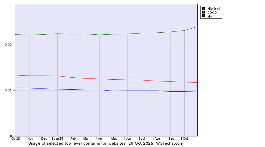 Historical trends in the usage of .digital (Digital) vs. .coop (Cooperative associations) vs. .qa (Qatar)