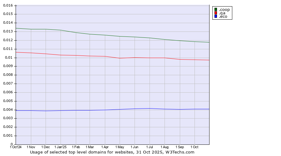 Historical trends in the usage of .coop (Cooperative associations) vs. .qa (Qatar) vs. .eco (Global environmental community)