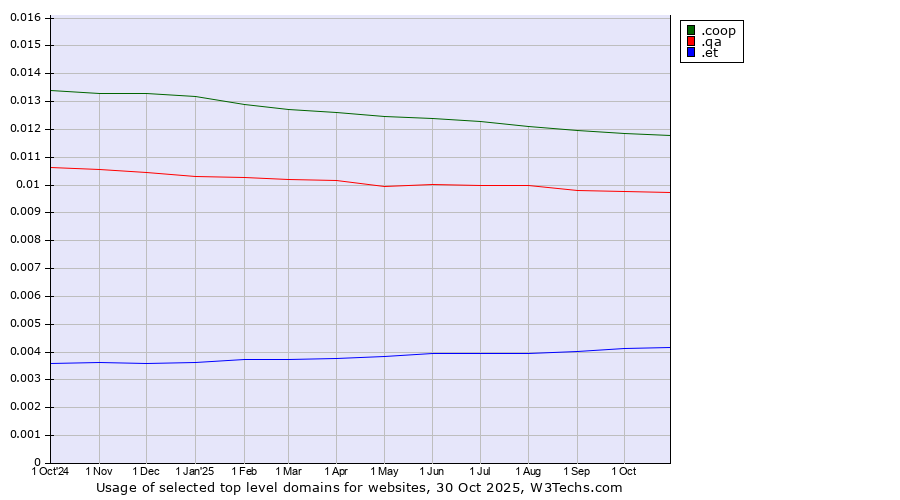 Historical trends in the usage of .coop (Cooperative associations) vs. .qa (Qatar) vs. .et (Ethiopia)