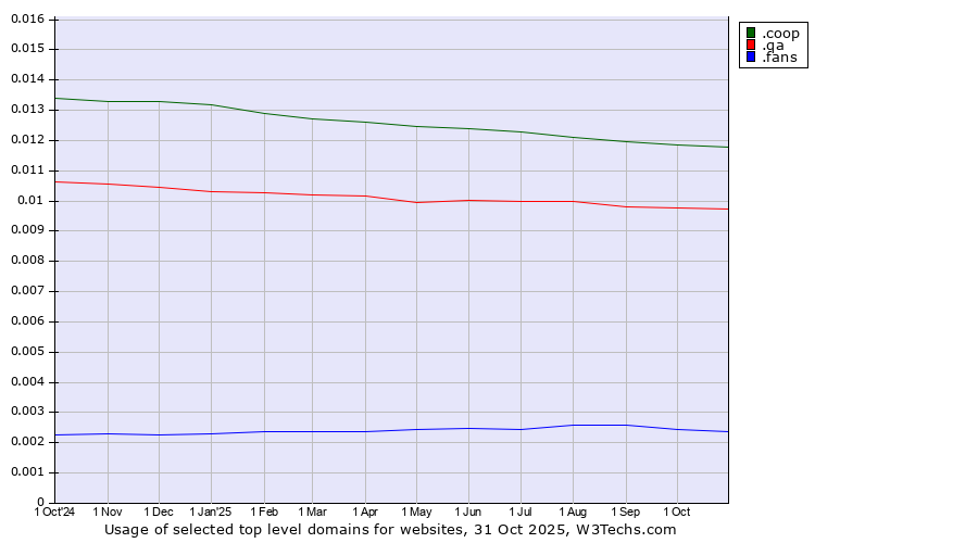Historical trends in the usage of .coop (Cooperative associations) vs. .qa (Qatar) vs. .fans (Fans)
