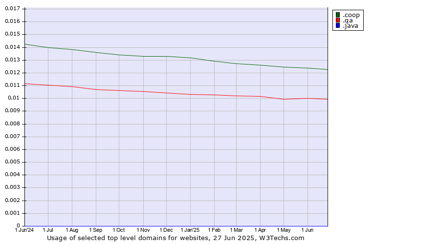 Historical trends in the usage of .coop (Cooperative associations) vs. .qa (Qatar) vs. .java (Java programming language)
