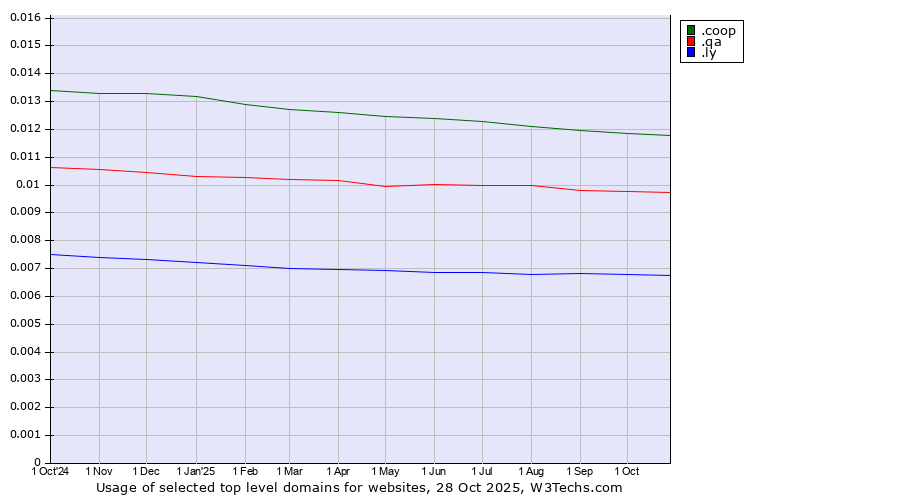 Historical trends in the usage of .coop (Cooperative associations) vs. .qa (Qatar) vs. .ly (Libyan Arab Jamahiriya)