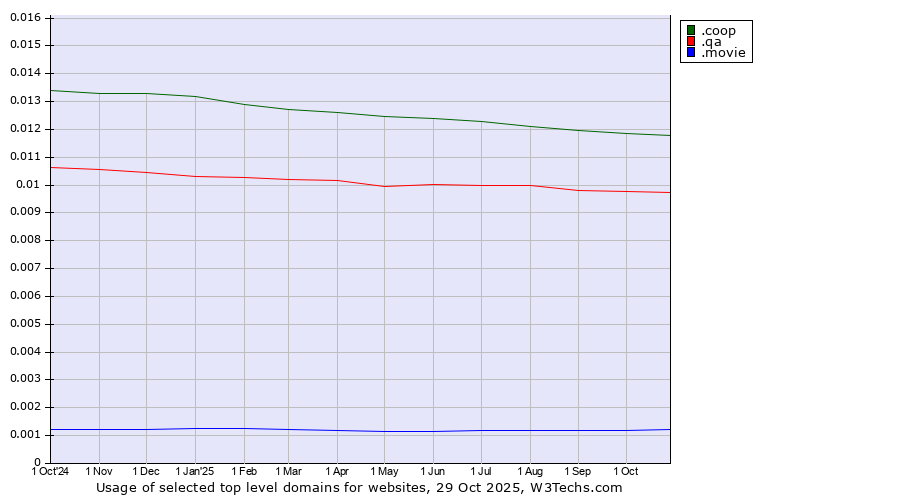Historical trends in the usage of .coop (Cooperative associations) vs. .qa (Qatar) vs. .movie (Film industry)