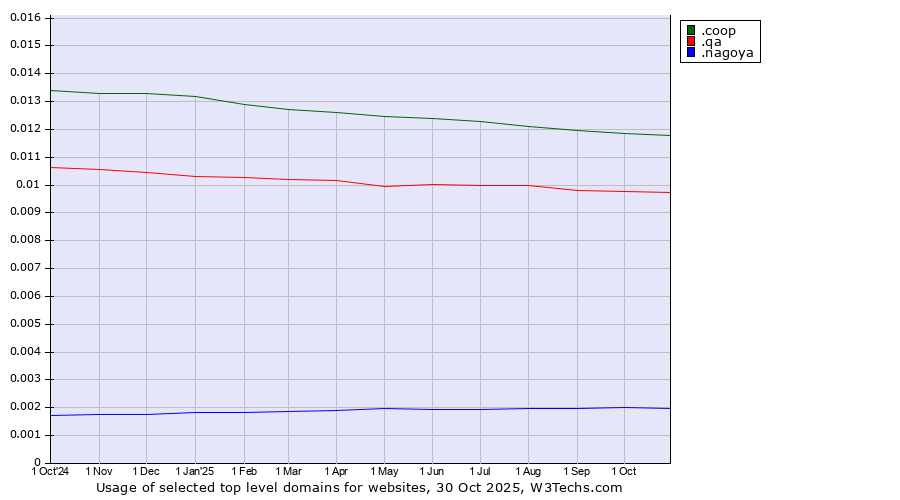 Historical trends in the usage of .coop (Cooperative associations) vs. .qa (Qatar) vs. .nagoya (City of Nagoya, Japan)