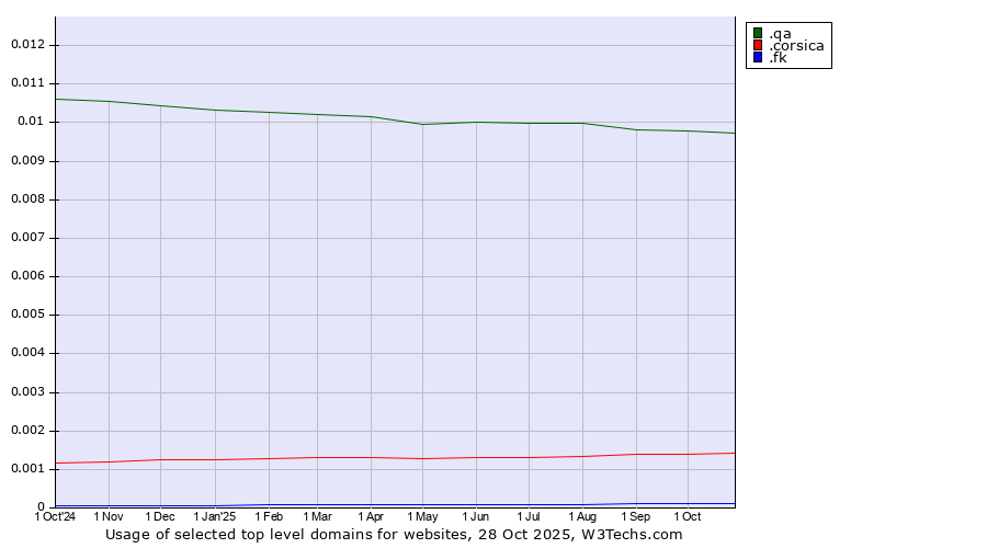 Historical trends in the usage of .qa (Qatar) vs. .corsica (Region of Corsica, France) vs. .fk (Falkland Islands (Islas Malvinas))