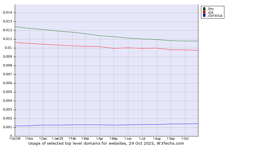 Historical trends in the usage of .fm (Federated States of Micronesia) vs. .qa (Qatar) vs. .corsica (Region of Corsica, France)