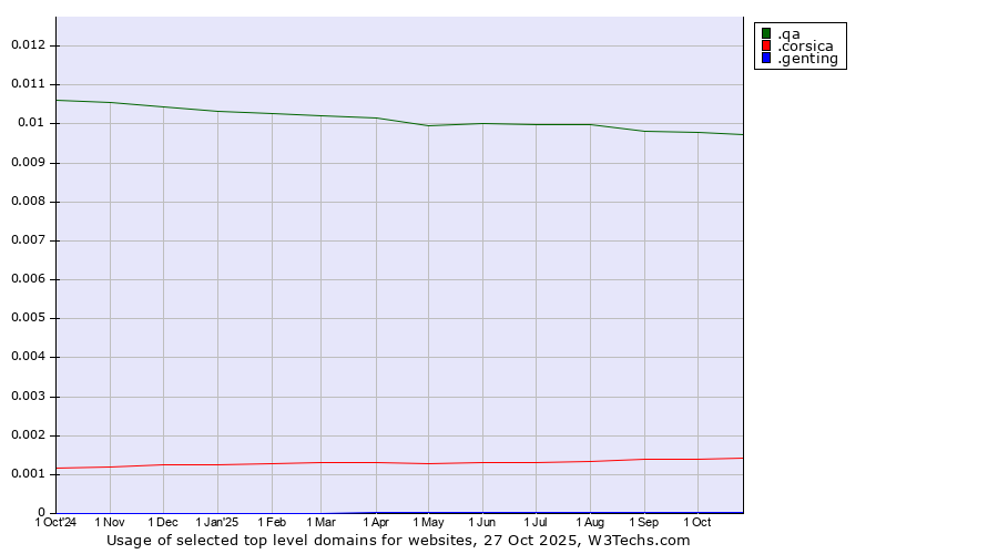 Historical trends in the usage of .qa (Qatar) vs. .corsica (Region of Corsica, France) vs. .genting (Genting brand)