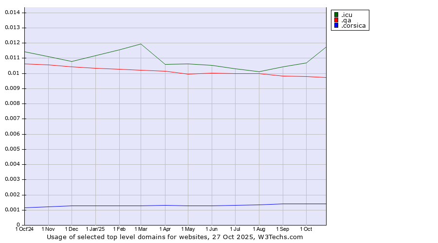Historical trends in the usage of .icu (icu, short for I see you) vs. .qa (Qatar) vs. .corsica (Region of Corsica, France)