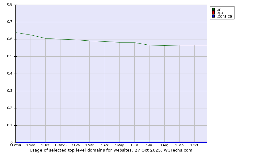 Historical trends in the usage of .ir (Iran) vs. .qa (Qatar) vs. .corsica (Region of Corsica, France)