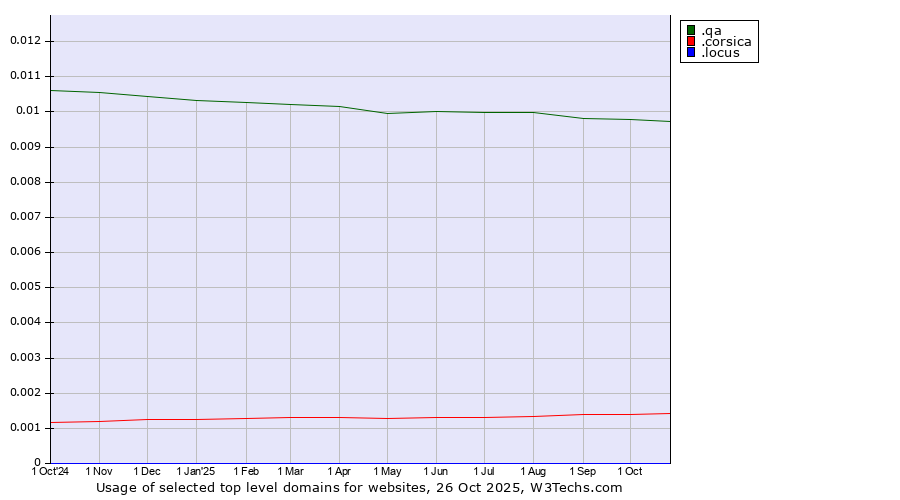 Historical trends in the usage of .qa (Qatar) vs. .corsica (Region of Corsica, France) vs. .locus (Locus Analytics brand)