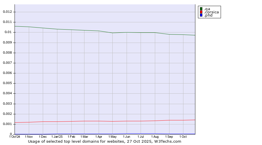 Historical trends in the usage of .qa (Qatar) vs. .corsica (Region of Corsica, France) vs. .phd (Ph.D.)