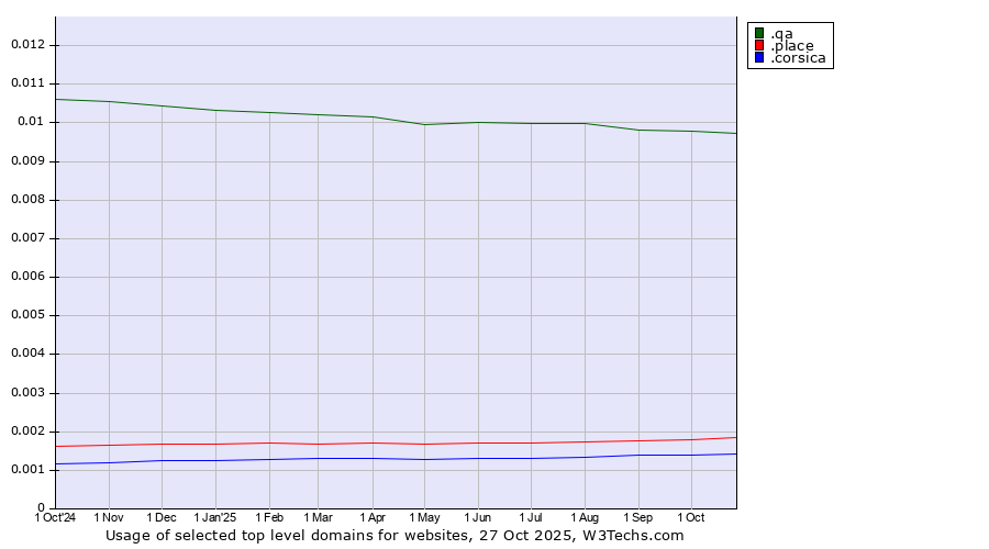 Historical trends in the usage of .qa (Qatar) vs. .place (Place) vs. .corsica (Region of Corsica, France)