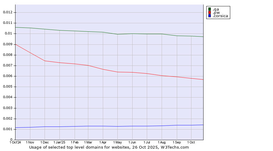 Historical trends in the usage of .qa (Qatar) vs. .pw (Palau) vs. .corsica (Region of Corsica, France)