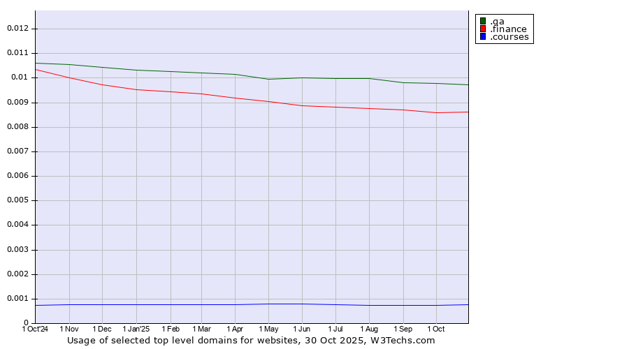 Historical trends in the usage of .qa (Qatar) vs. .finance (Finance) vs. .courses (Courses)