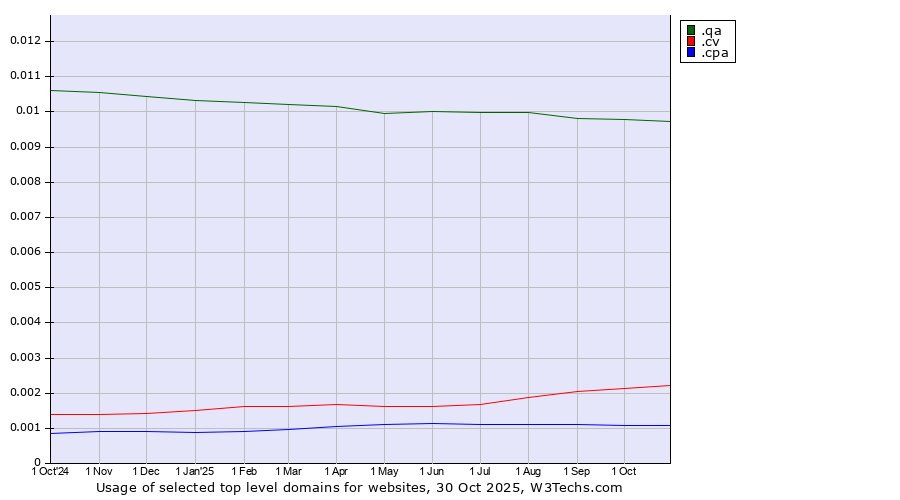Historical trends in the usage of .qa (Qatar) vs. .cv (Cape Verde) vs. .cpa (Certified Public Accountants)