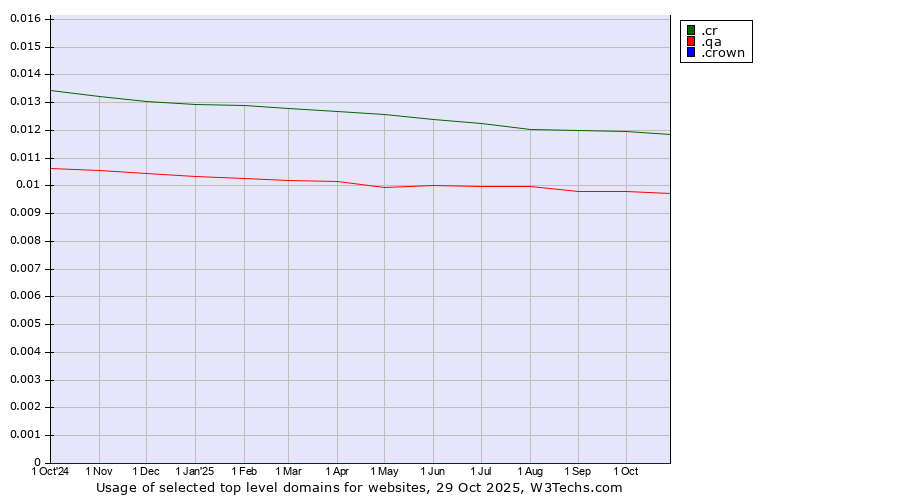 Historical trends in the usage of .cr (Costa Rica) vs. .qa (Qatar) vs. .crown (Crown brand)