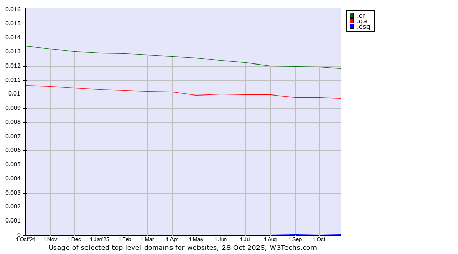 Historical trends in the usage of .cr (Costa Rica) vs. .qa (Qatar) vs. .esq (Short for esquire)