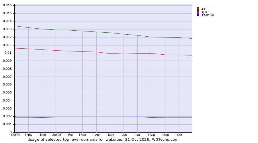 Historical trends in the usage of .cr (Costa Rica) vs. .qa (Qatar) vs. .family (Family)