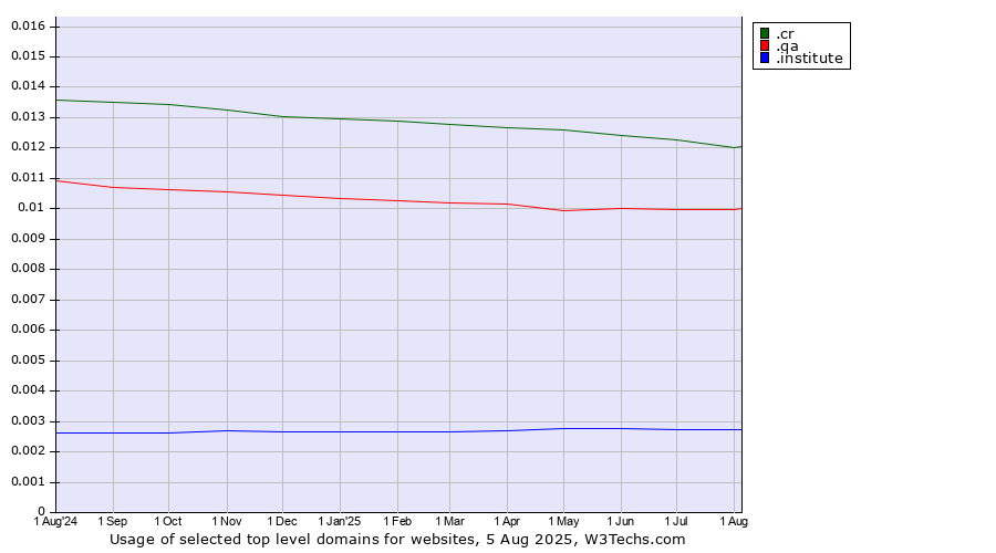 Historical trends in the usage of .cr (Costa Rica) vs. .qa (Qatar) vs. .institute (Institute)
