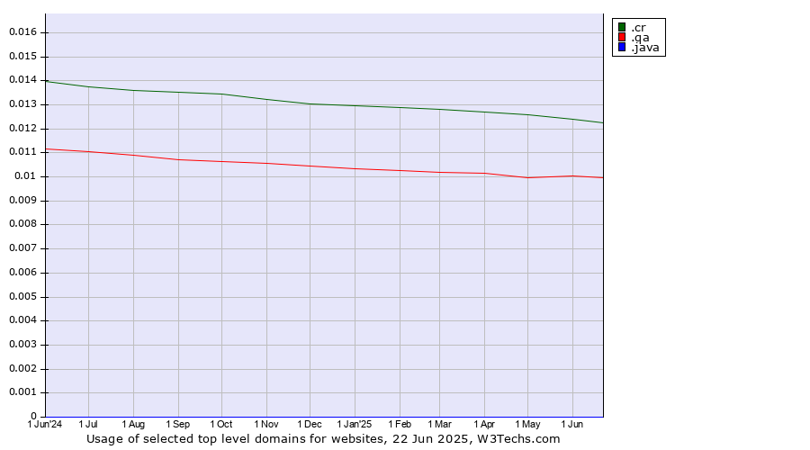 Historical trends in the usage of .cr (Costa Rica) vs. .qa (Qatar) vs. .java (Java programming language)