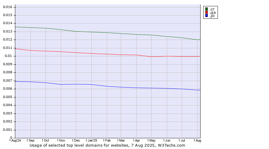 Historical trends in the usage of .cr (Costa Rica) vs. .qa (Qatar) vs. .jo (Jordan)