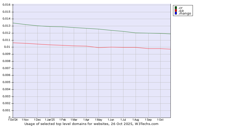 Historical trends in the usage of .cr (Costa Rica) vs. .qa (Qatar) vs. .mango (Mango)