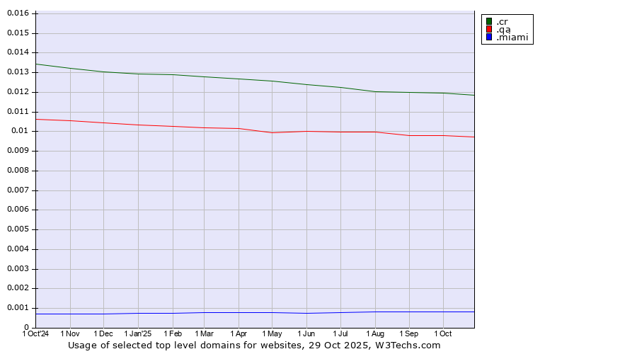 Historical trends in the usage of .cr (Costa Rica) vs. .qa (Qatar) vs. .miami (City of Miami, USA)