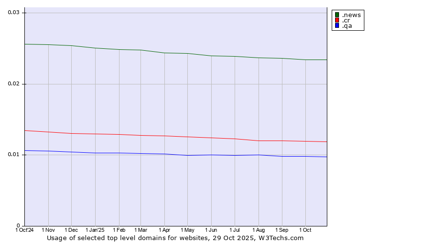 Historical trends in the usage of .news (News) vs. .cr (Costa Rica) vs. .qa (Qatar)