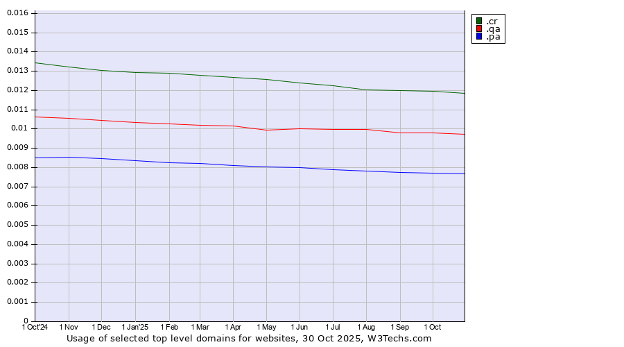 Historical trends in the usage of .cr (Costa Rica) vs. .qa (Qatar) vs. .pa (Panama)