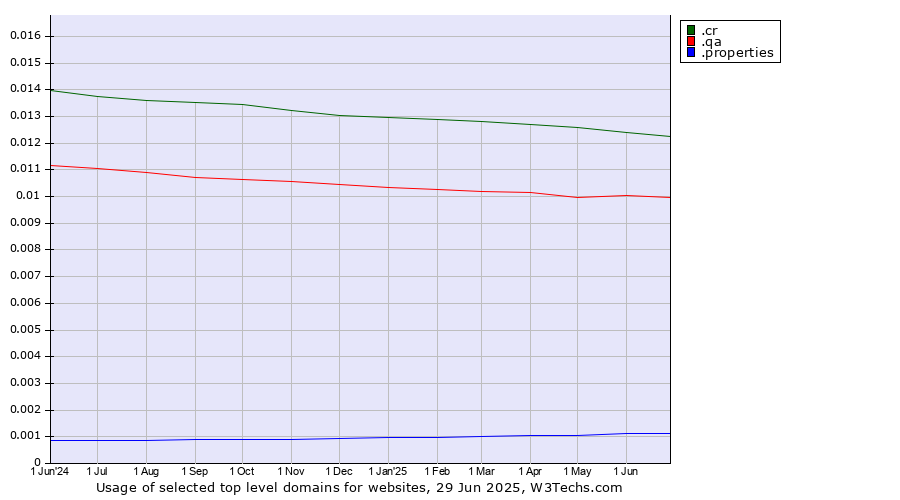 Historical trends in the usage of .cr (Costa Rica) vs. .qa (Qatar) vs. .properties (Properties)