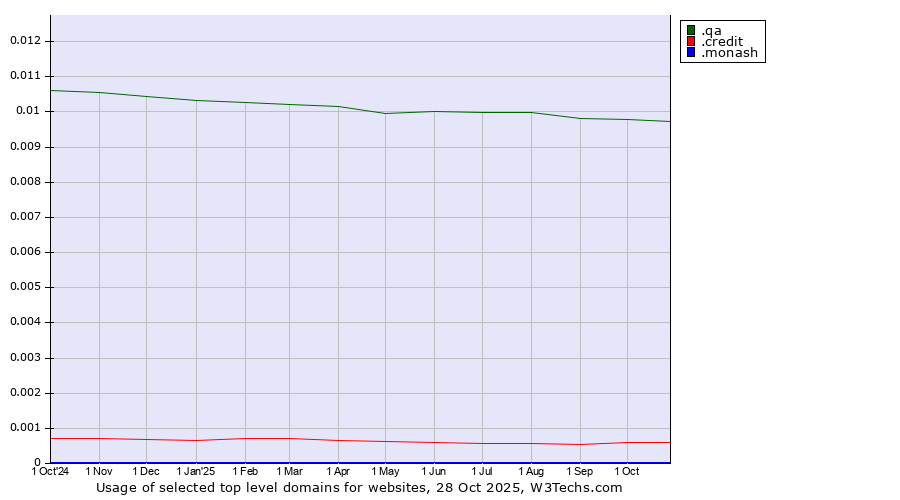 Historical trends in the usage of .qa (Qatar) vs. .credit (Credit) vs. .monash (Monash University, Australia)