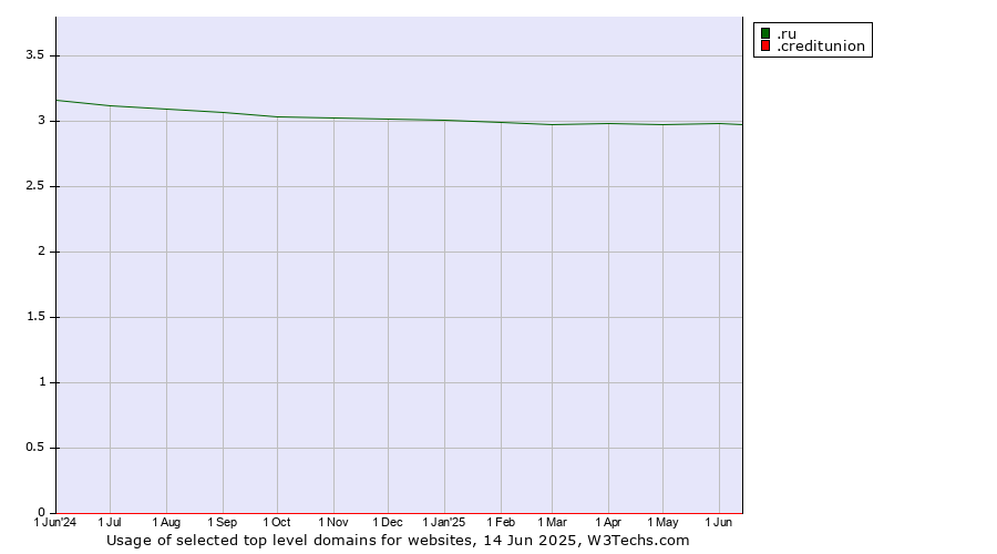 Historical trends in the usage of .ru (Russian Federation) vs. .creditunion (Credit unions)