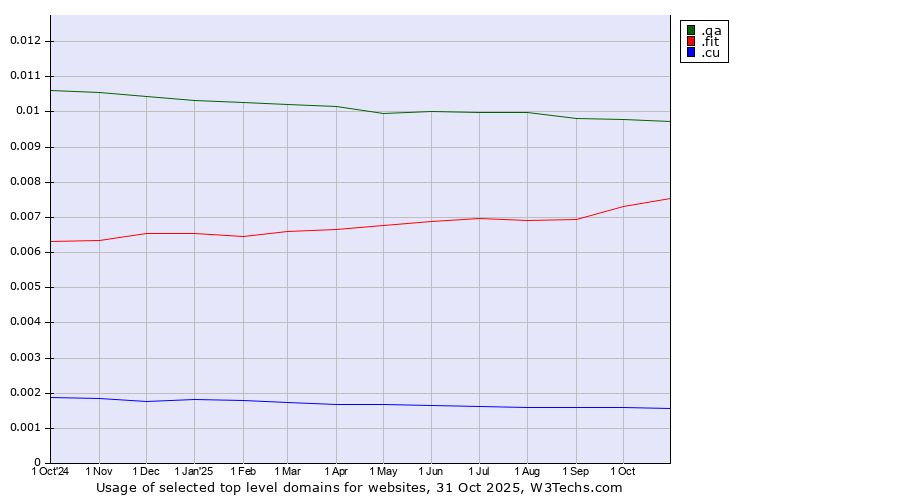 Historical trends in the usage of .qa (Qatar) vs. .fit (Fitness industry) vs. .cu (Cuba)
