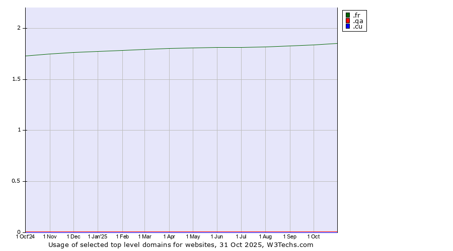 Historical trends in the usage of .fr (France) vs. .qa (Qatar) vs. .cu (Cuba)