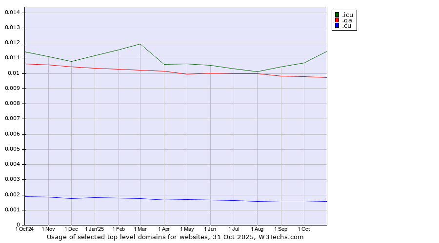 Historical trends in the usage of .icu (icu, short for I see you) vs. .qa (Qatar) vs. .cu (Cuba)