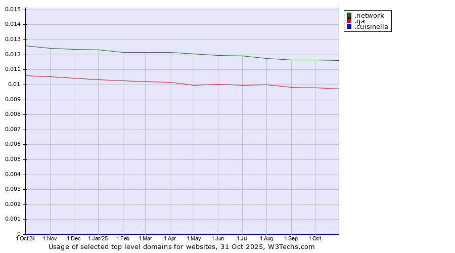 Historical trends in the usage of .network (Network) vs. .qa (Qatar) vs. .cuisinella (Cuisinella brand)