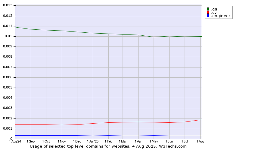 Historical trends in the usage of .qa (Qatar) vs. .cv (Cape Verde) vs. .engineer (Engineer)