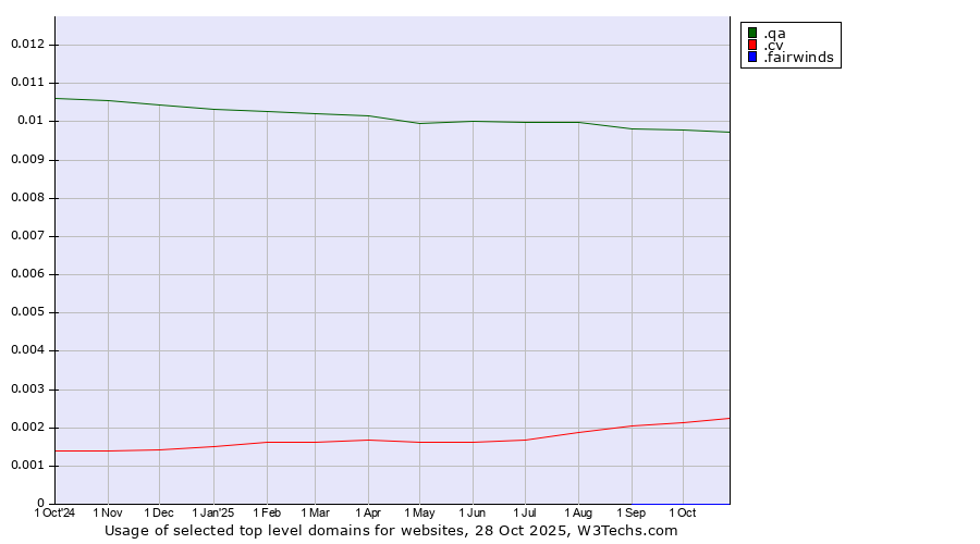 Historical trends in the usage of .qa (Qatar) vs. .cv (Cape Verde) vs. .fairwinds (Fairwinds Credit Union brand)