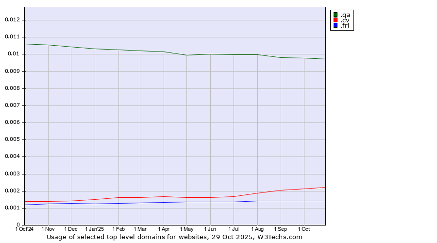 Historical trends in the usage of .qa (Qatar) vs. .cv (Cape Verde) vs. .frl (Frisian community)