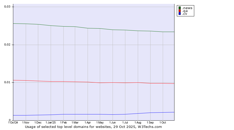 Historical trends in the usage of .news (News) vs. .qa (Qatar) vs. .cv (Cape Verde)